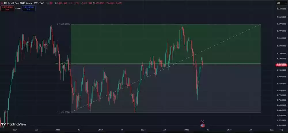 Russell 2000 Russell 2000